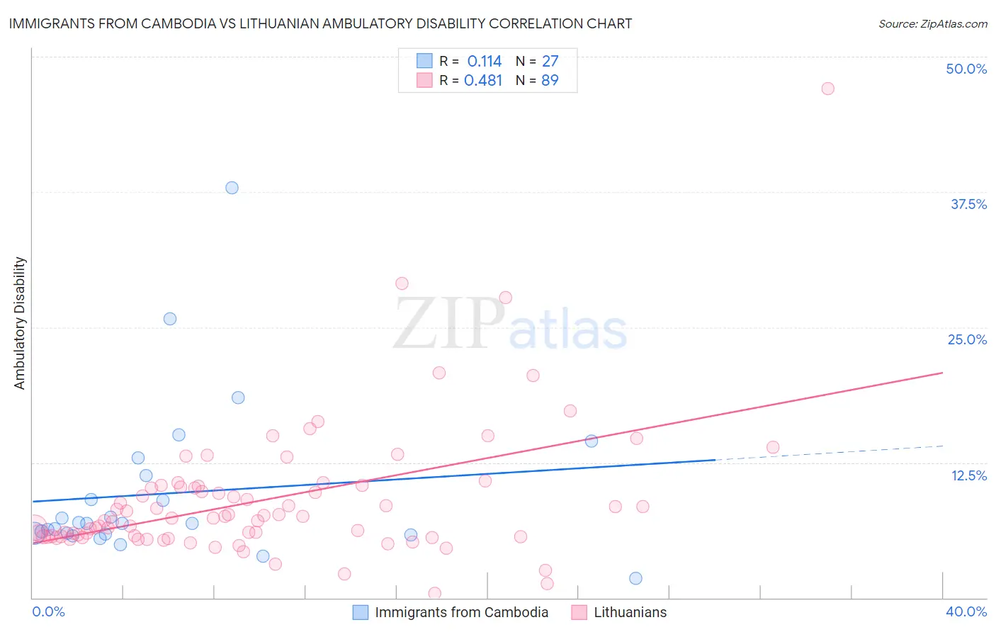 Immigrants from Cambodia vs Lithuanian Ambulatory Disability