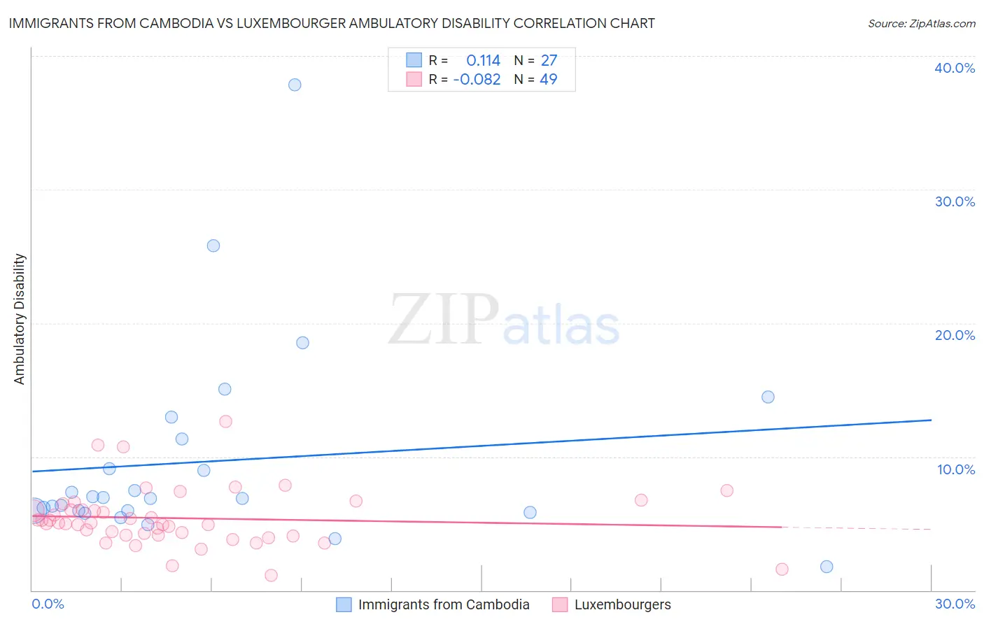 Immigrants from Cambodia vs Luxembourger Ambulatory Disability