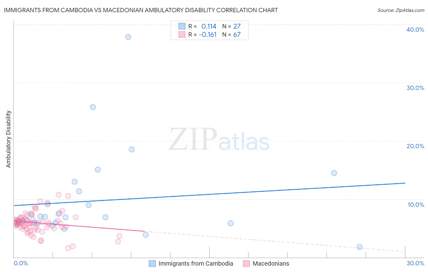 Immigrants from Cambodia vs Macedonian Ambulatory Disability