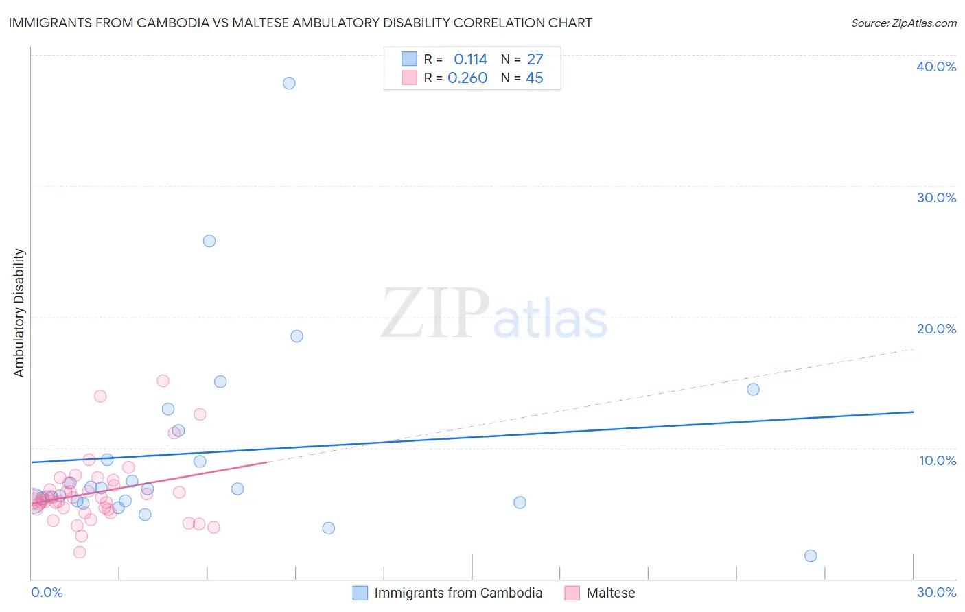 Immigrants from Cambodia vs Maltese Ambulatory Disability