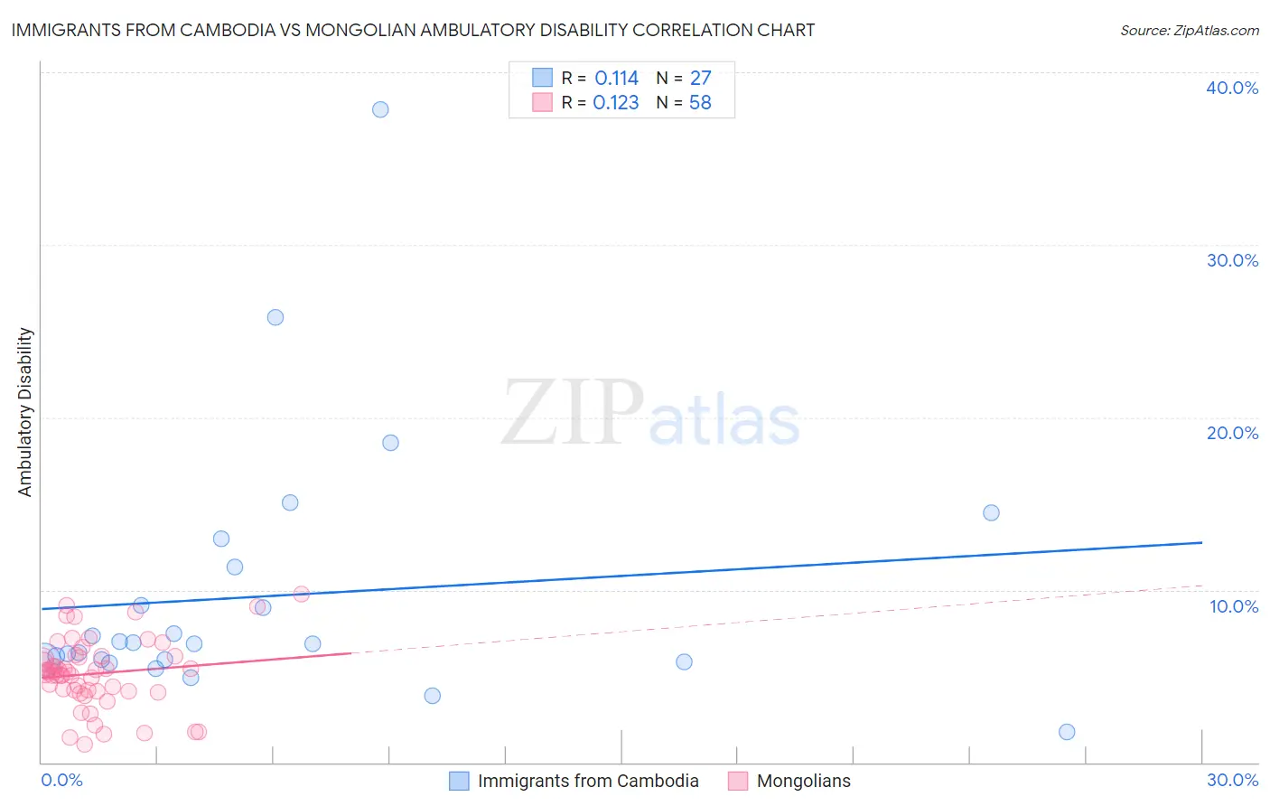 Immigrants from Cambodia vs Mongolian Ambulatory Disability