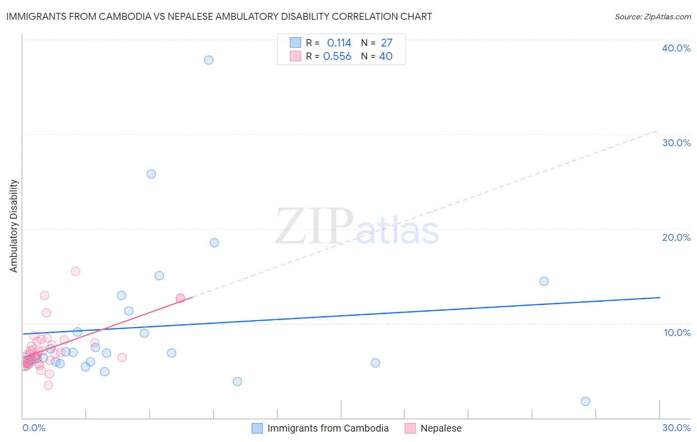 Immigrants from Cambodia vs Nepalese Ambulatory Disability