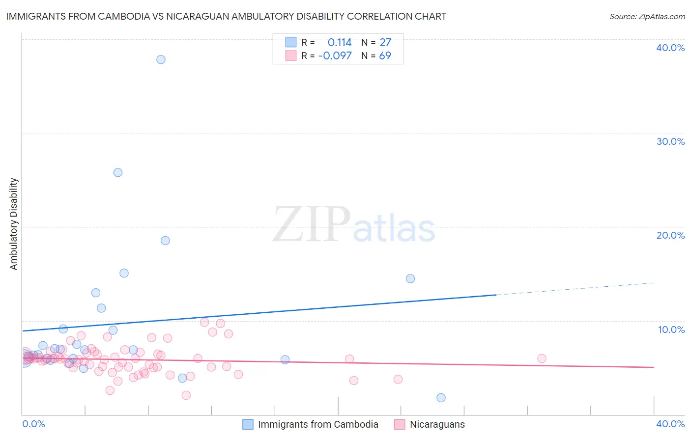 Immigrants from Cambodia vs Nicaraguan Ambulatory Disability