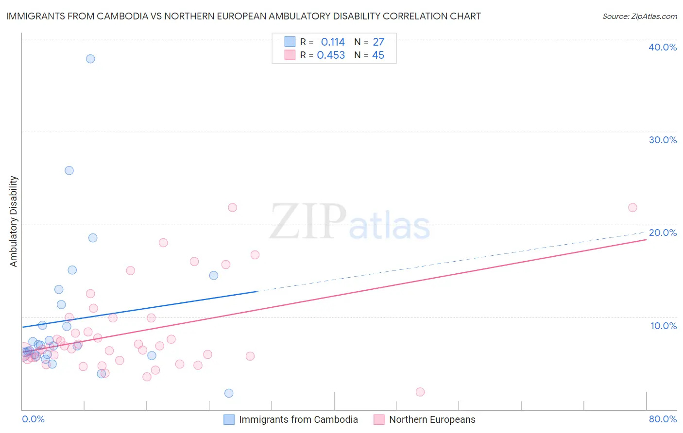 Immigrants from Cambodia vs Northern European Ambulatory Disability