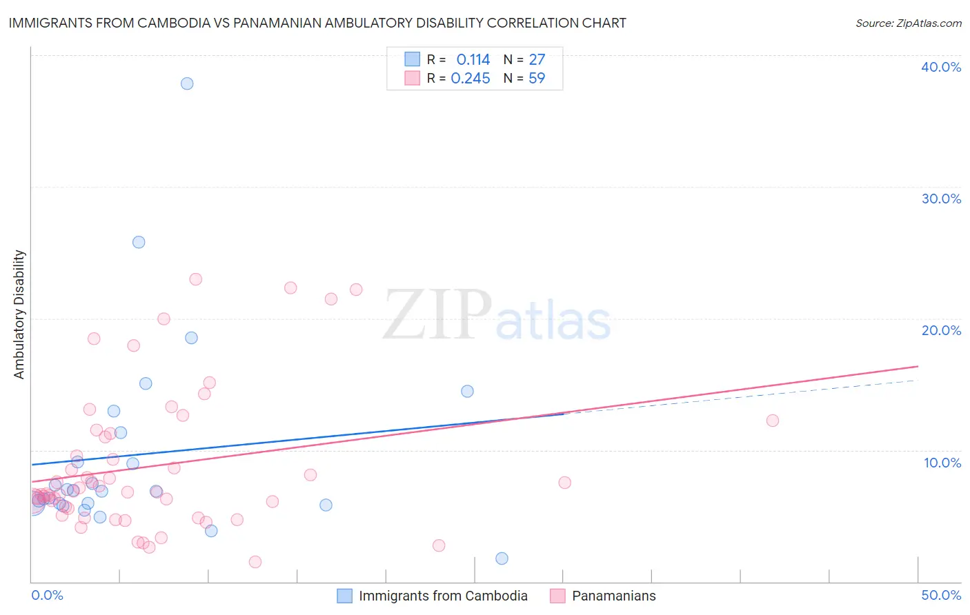 Immigrants from Cambodia vs Panamanian Ambulatory Disability