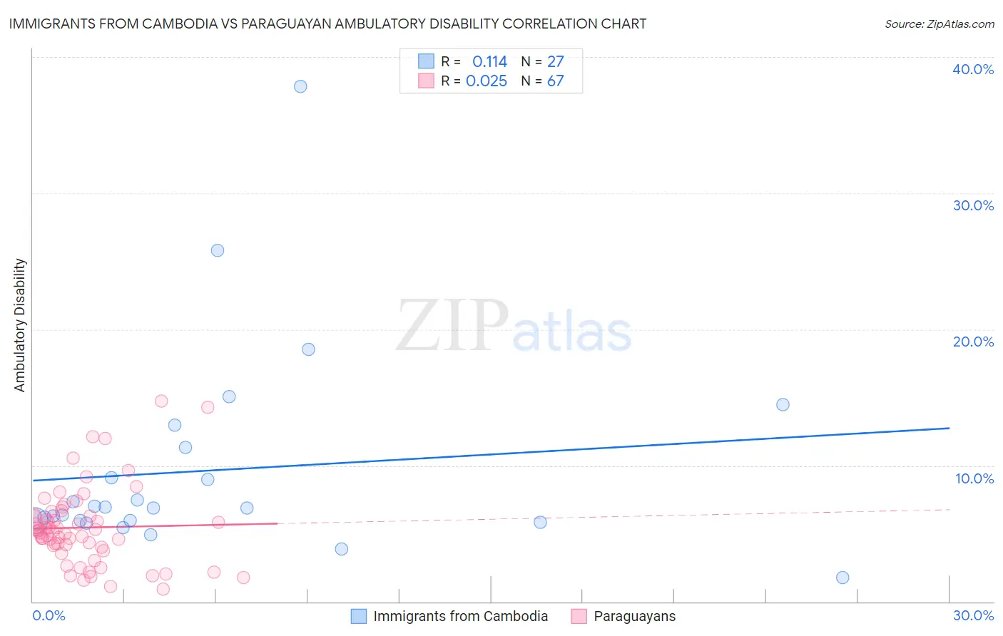 Immigrants from Cambodia vs Paraguayan Ambulatory Disability