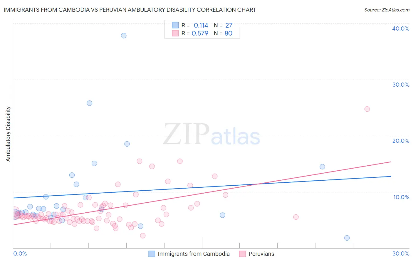 Immigrants from Cambodia vs Peruvian Ambulatory Disability