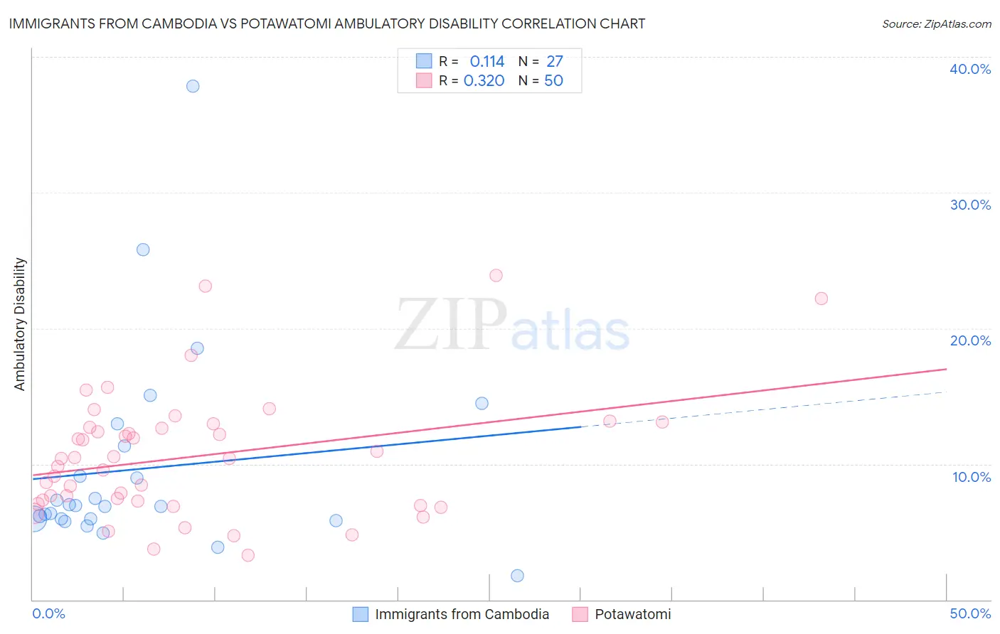 Immigrants from Cambodia vs Potawatomi Ambulatory Disability