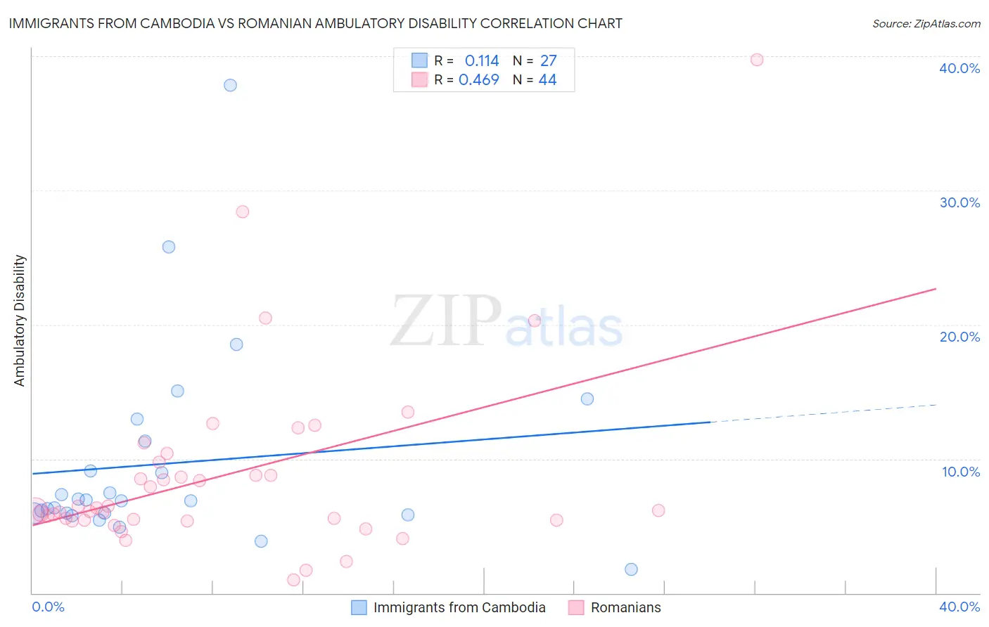 Immigrants from Cambodia vs Romanian Ambulatory Disability