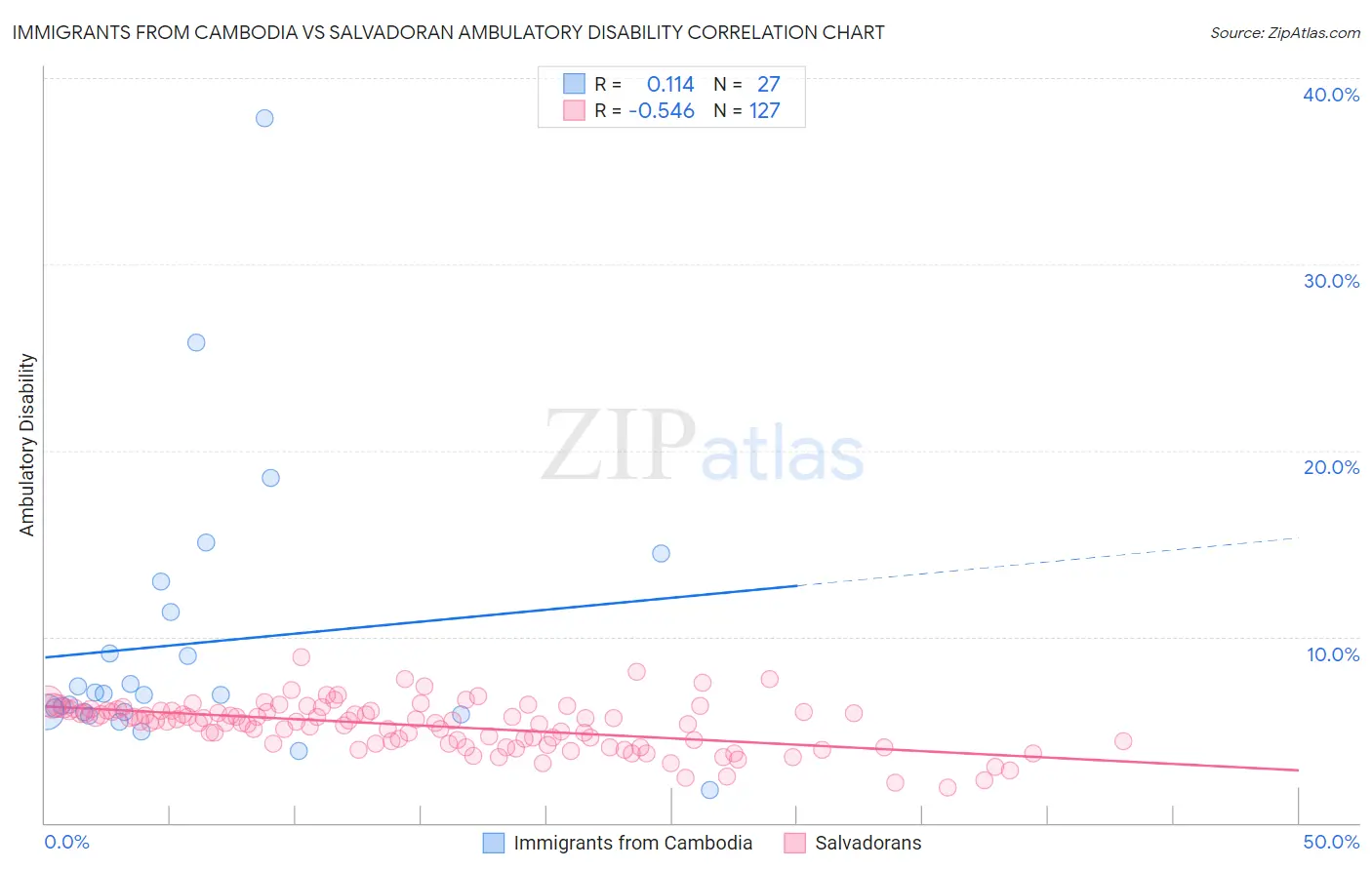 Immigrants from Cambodia vs Salvadoran Ambulatory Disability