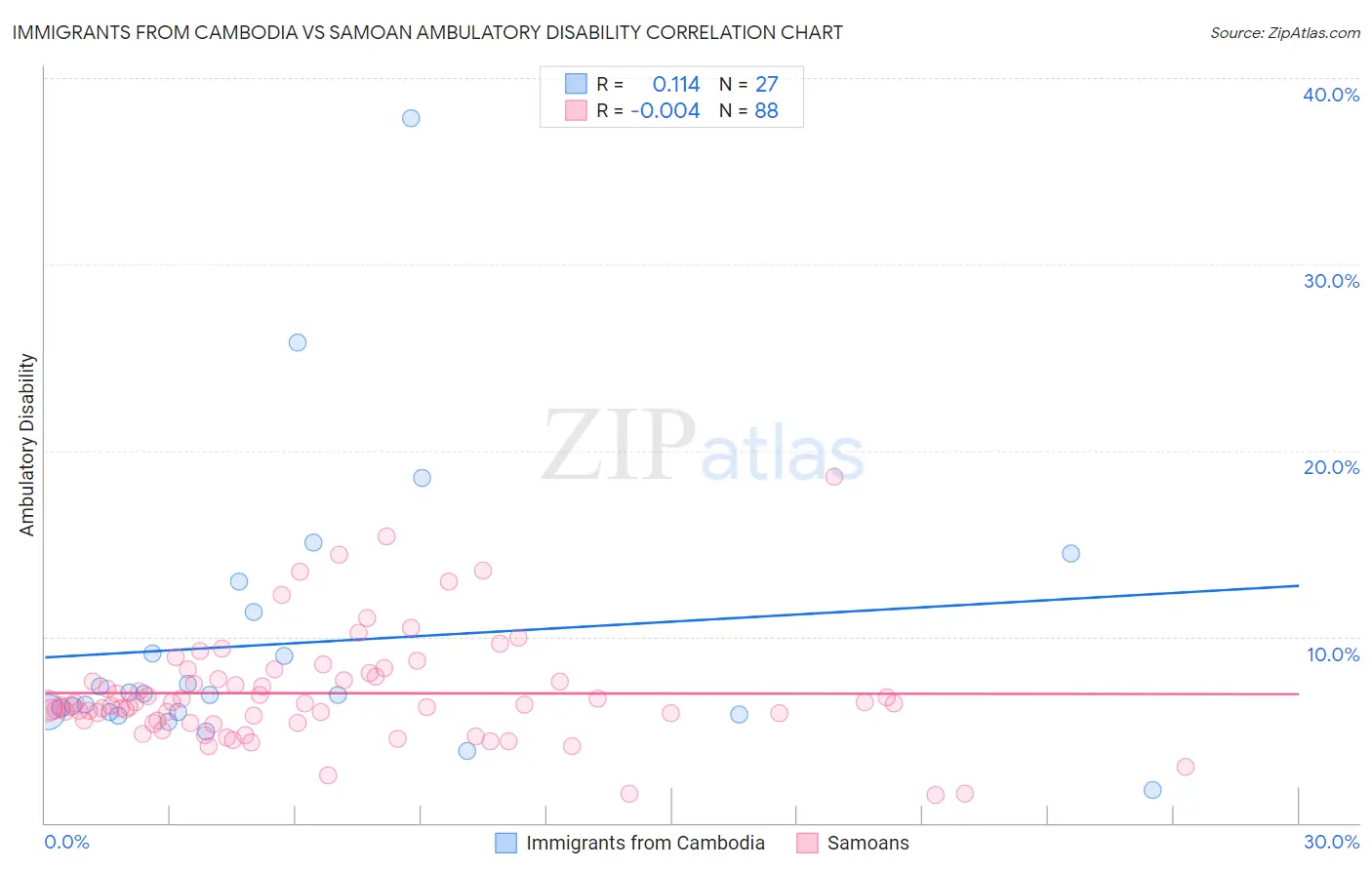 Immigrants from Cambodia vs Samoan Ambulatory Disability