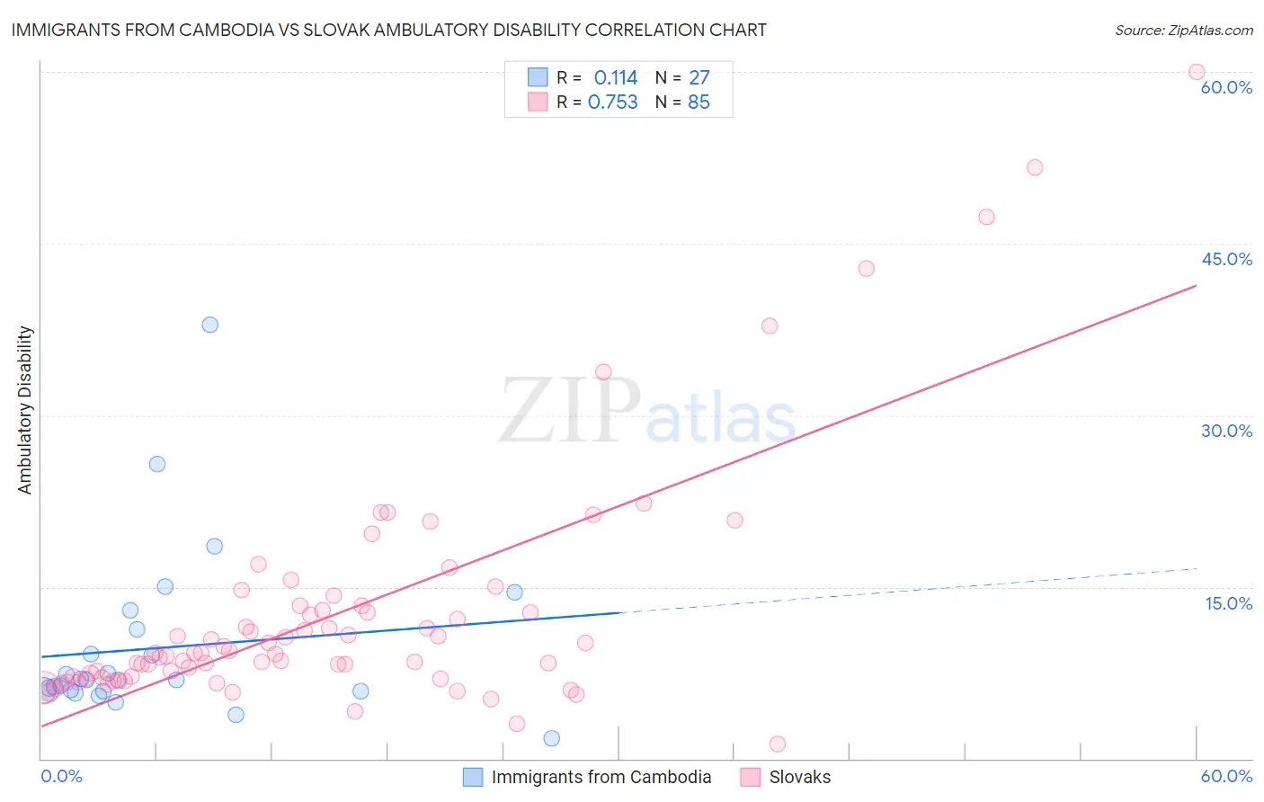 Immigrants from Cambodia vs Slovak Ambulatory Disability