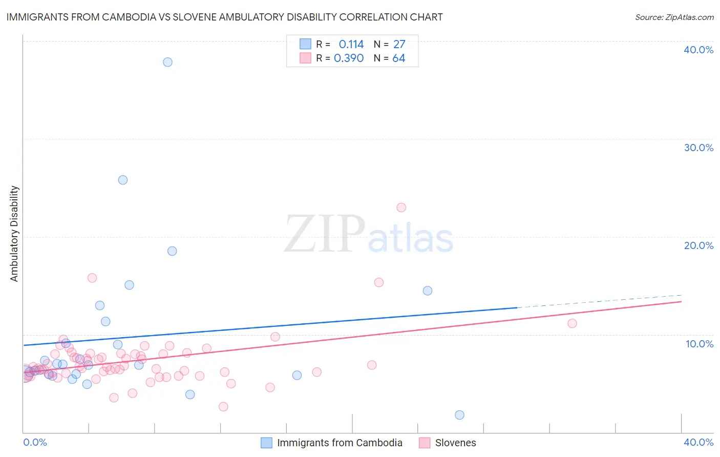 Immigrants from Cambodia vs Slovene Ambulatory Disability