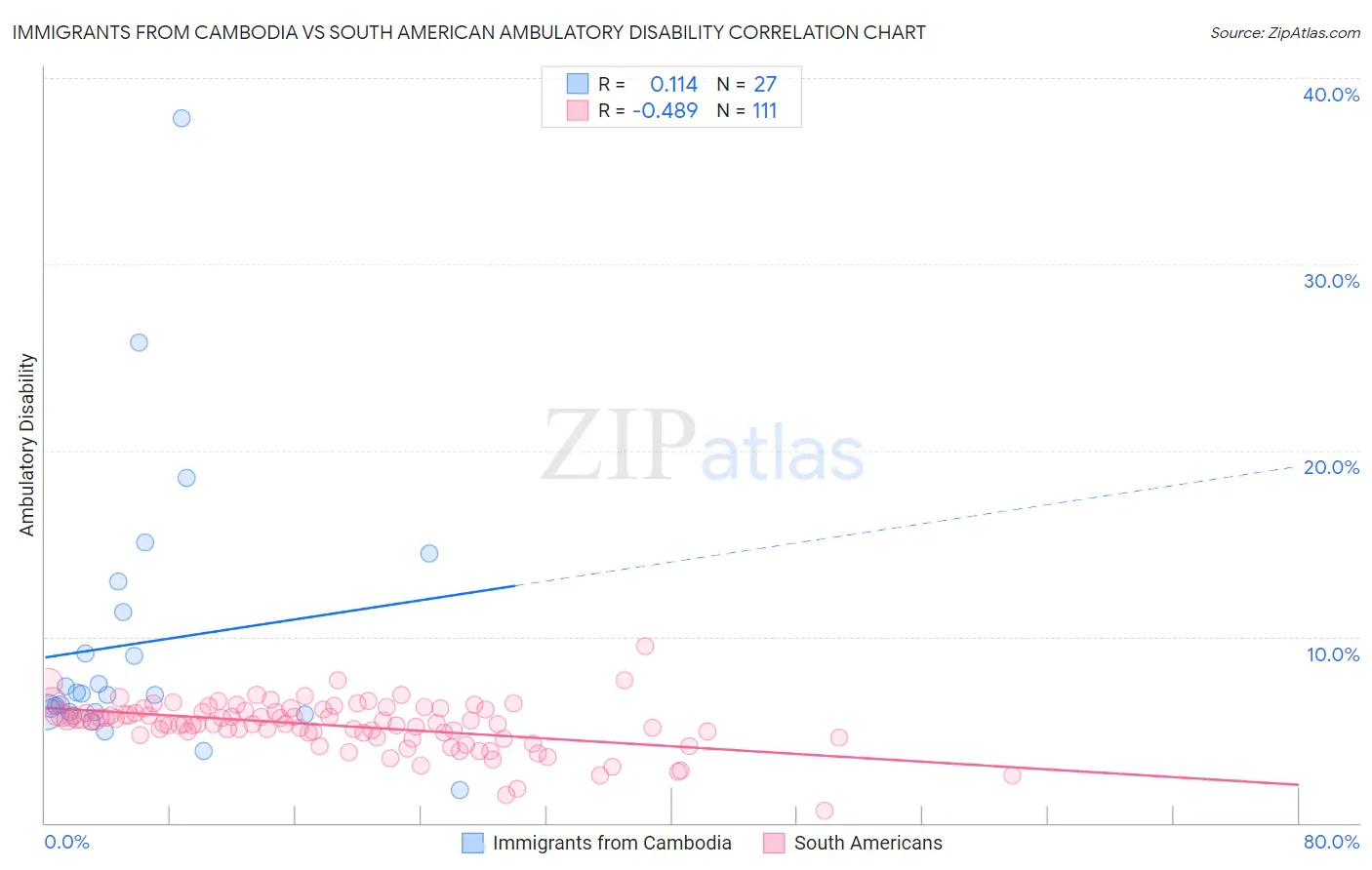 Immigrants from Cambodia vs South American Ambulatory Disability