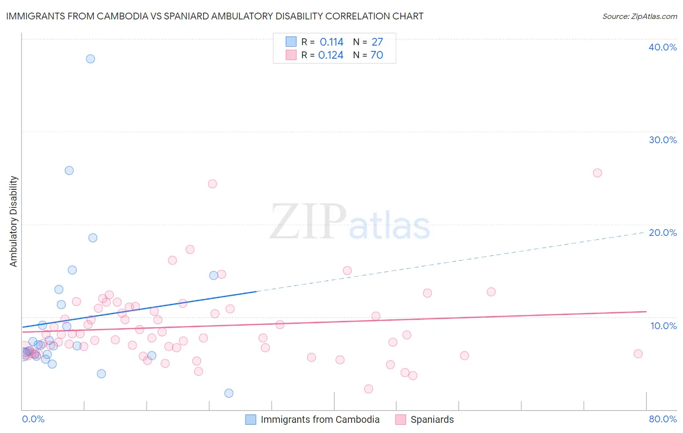 Immigrants from Cambodia vs Spaniard Ambulatory Disability