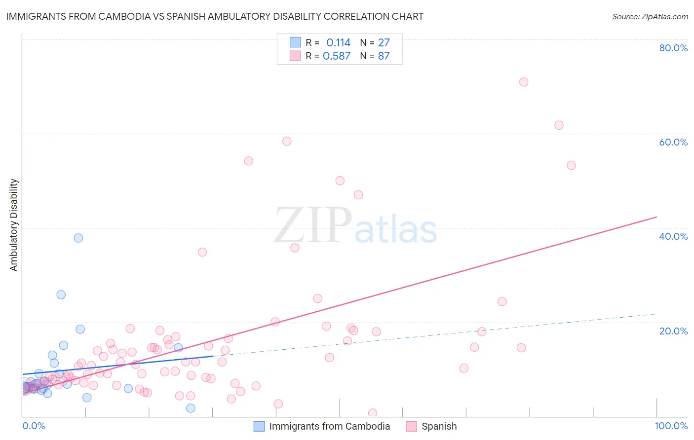 Immigrants from Cambodia vs Spanish Ambulatory Disability