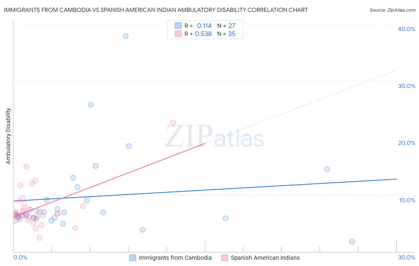 Immigrants from Cambodia vs Spanish American Indian Ambulatory Disability