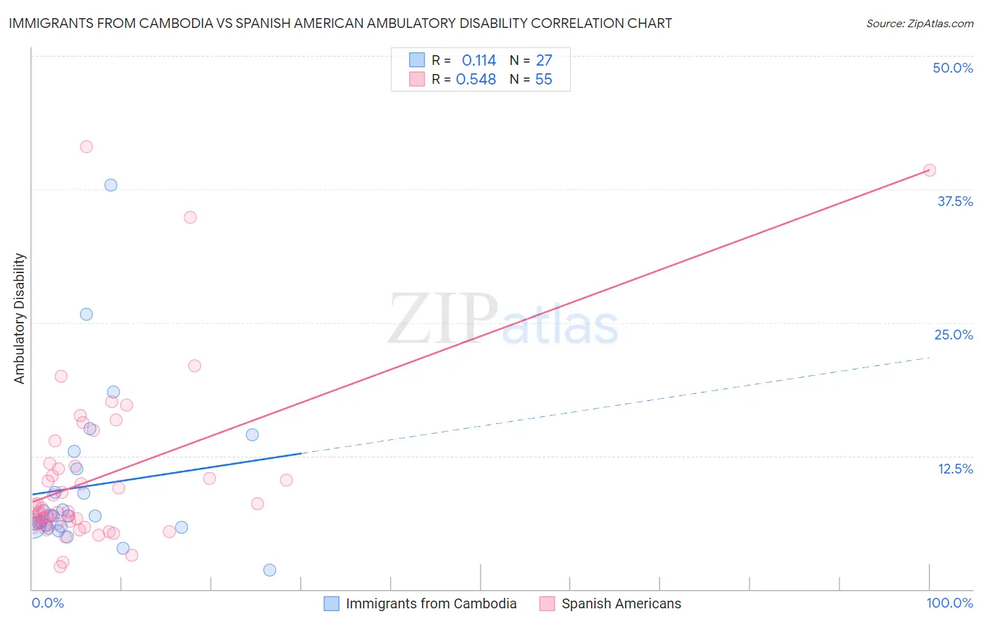 Immigrants from Cambodia vs Spanish American Ambulatory Disability