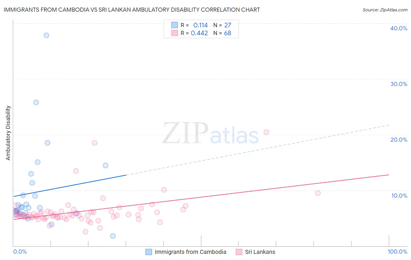 Immigrants from Cambodia vs Sri Lankan Ambulatory Disability