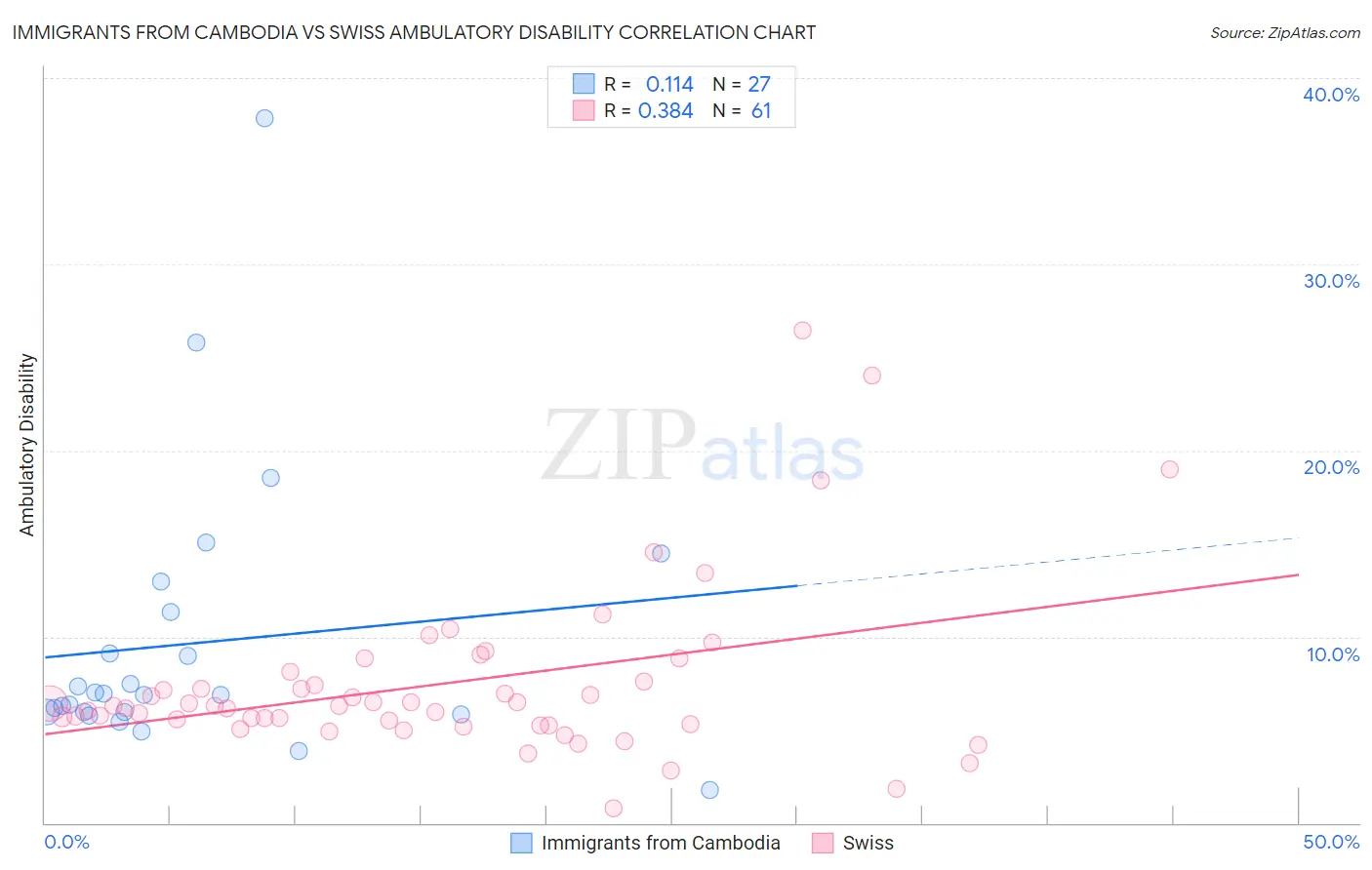 Immigrants from Cambodia vs Swiss Ambulatory Disability