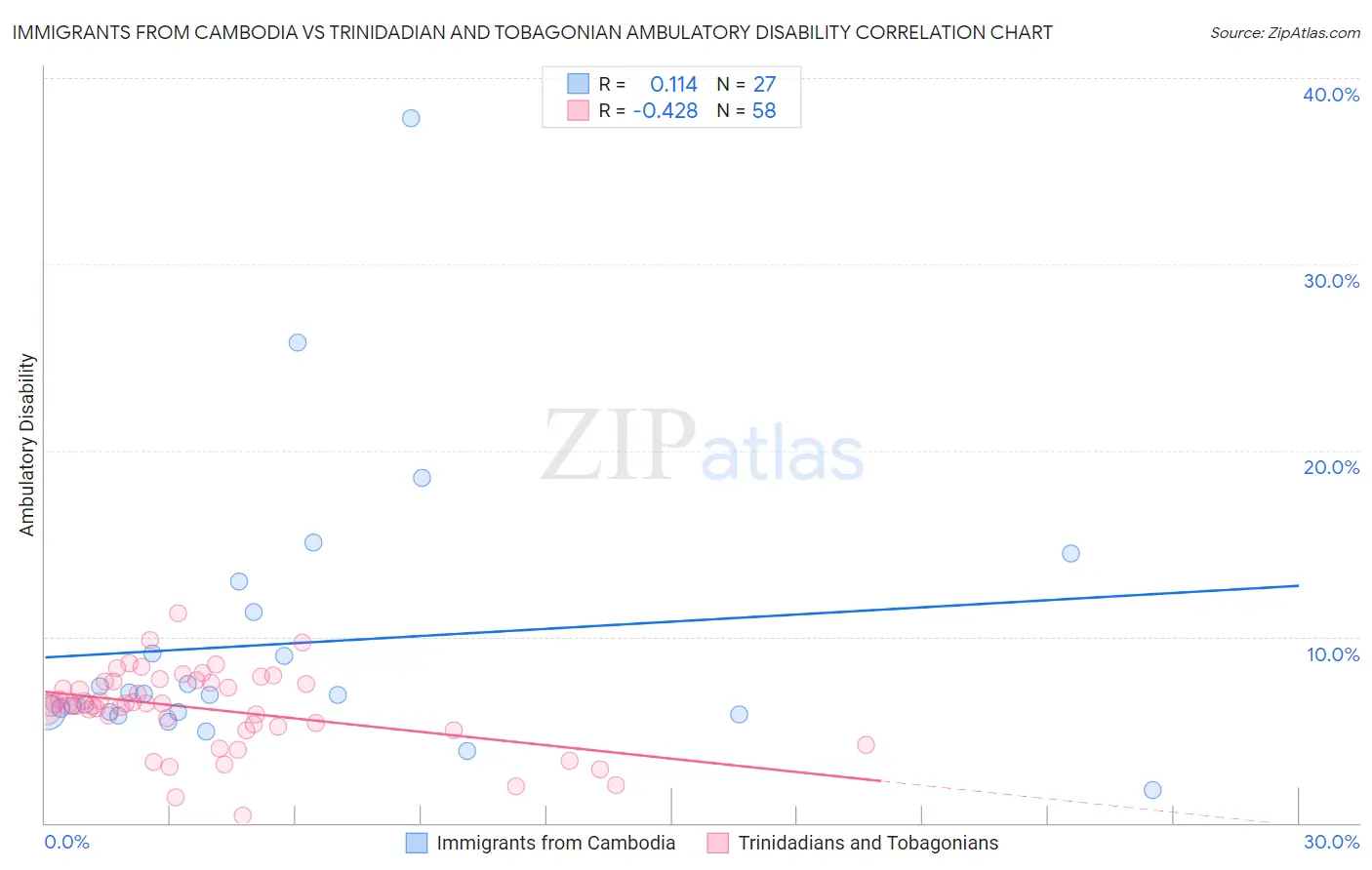 Immigrants from Cambodia vs Trinidadian and Tobagonian Ambulatory Disability