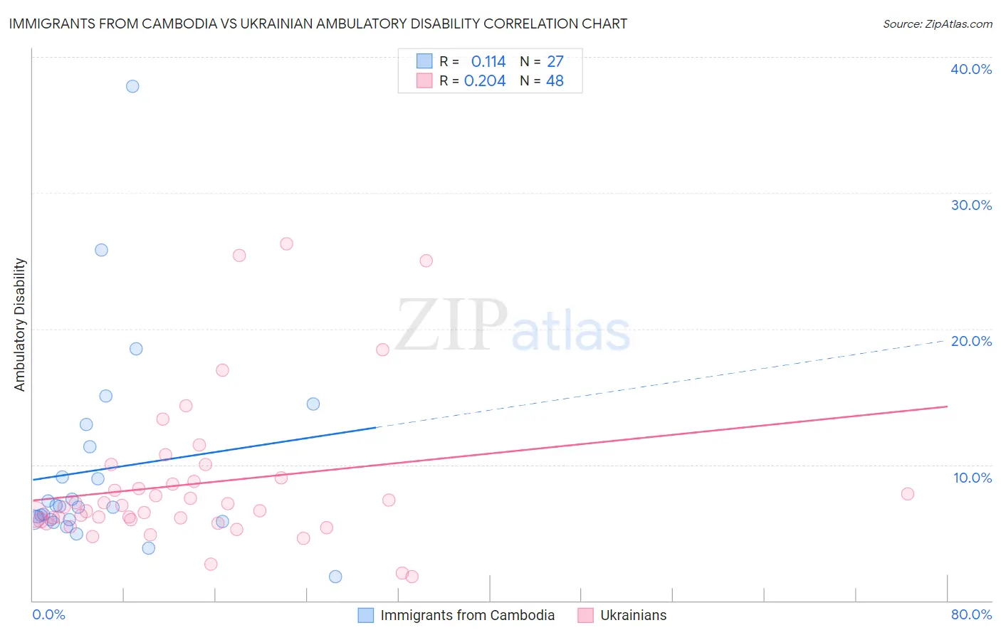 Immigrants from Cambodia vs Ukrainian Ambulatory Disability