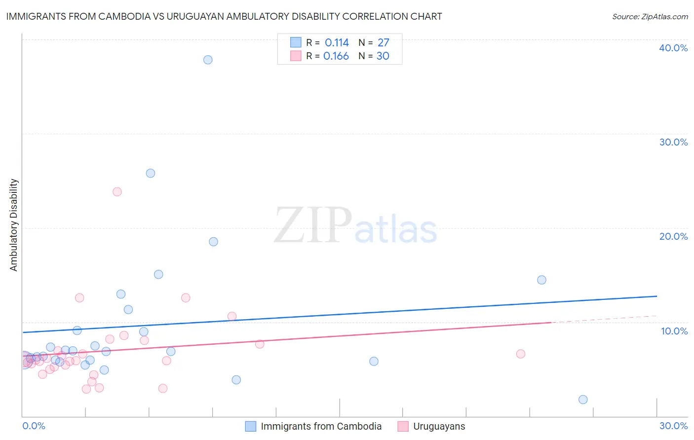 Immigrants from Cambodia vs Uruguayan Ambulatory Disability