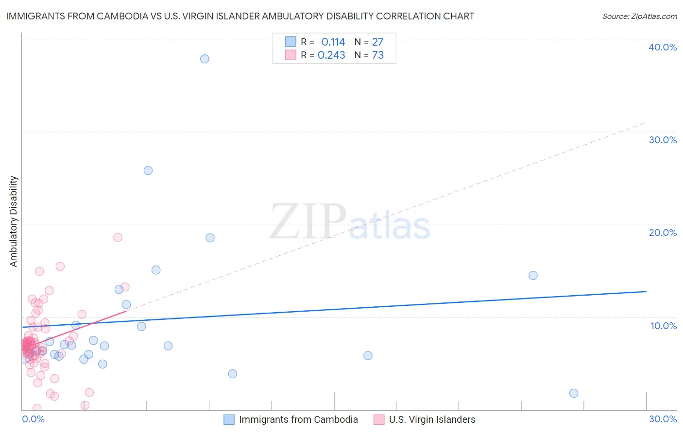 Immigrants from Cambodia vs U.S. Virgin Islander Ambulatory Disability