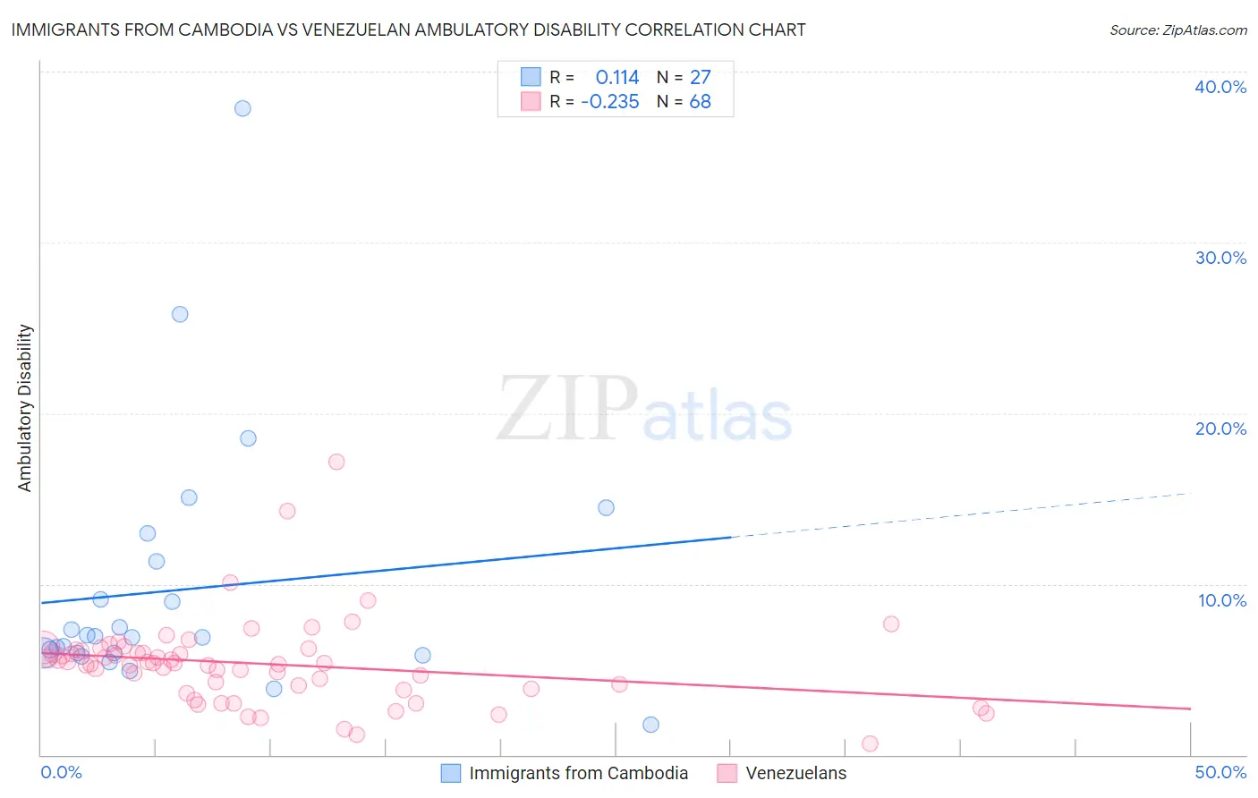 Immigrants from Cambodia vs Venezuelan Ambulatory Disability