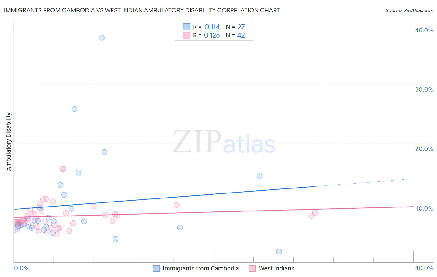 Immigrants from Cambodia vs West Indian Ambulatory Disability