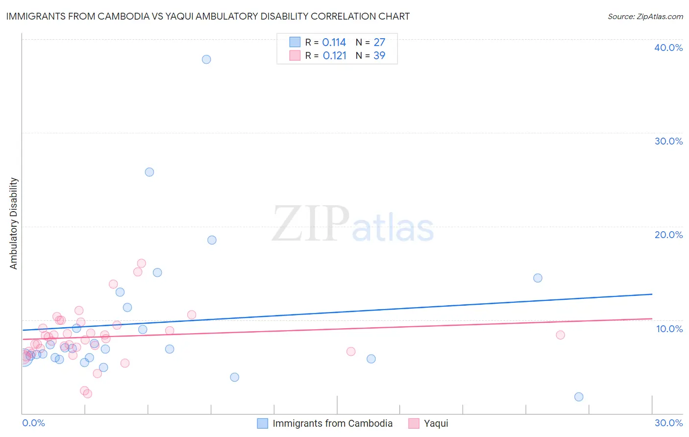 Immigrants from Cambodia vs Yaqui Ambulatory Disability