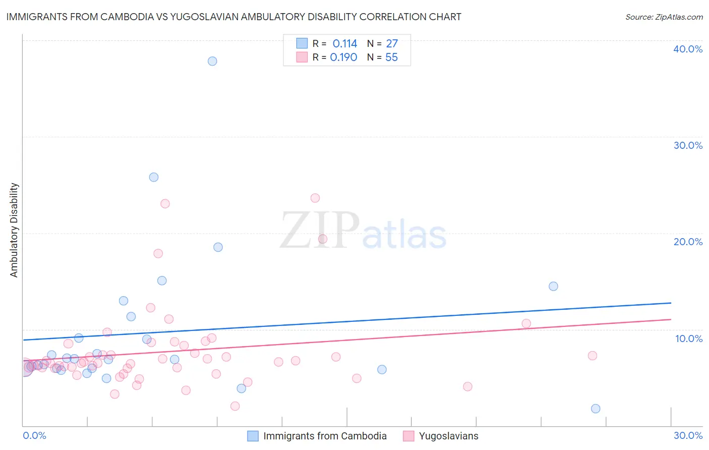 Immigrants from Cambodia vs Yugoslavian Ambulatory Disability