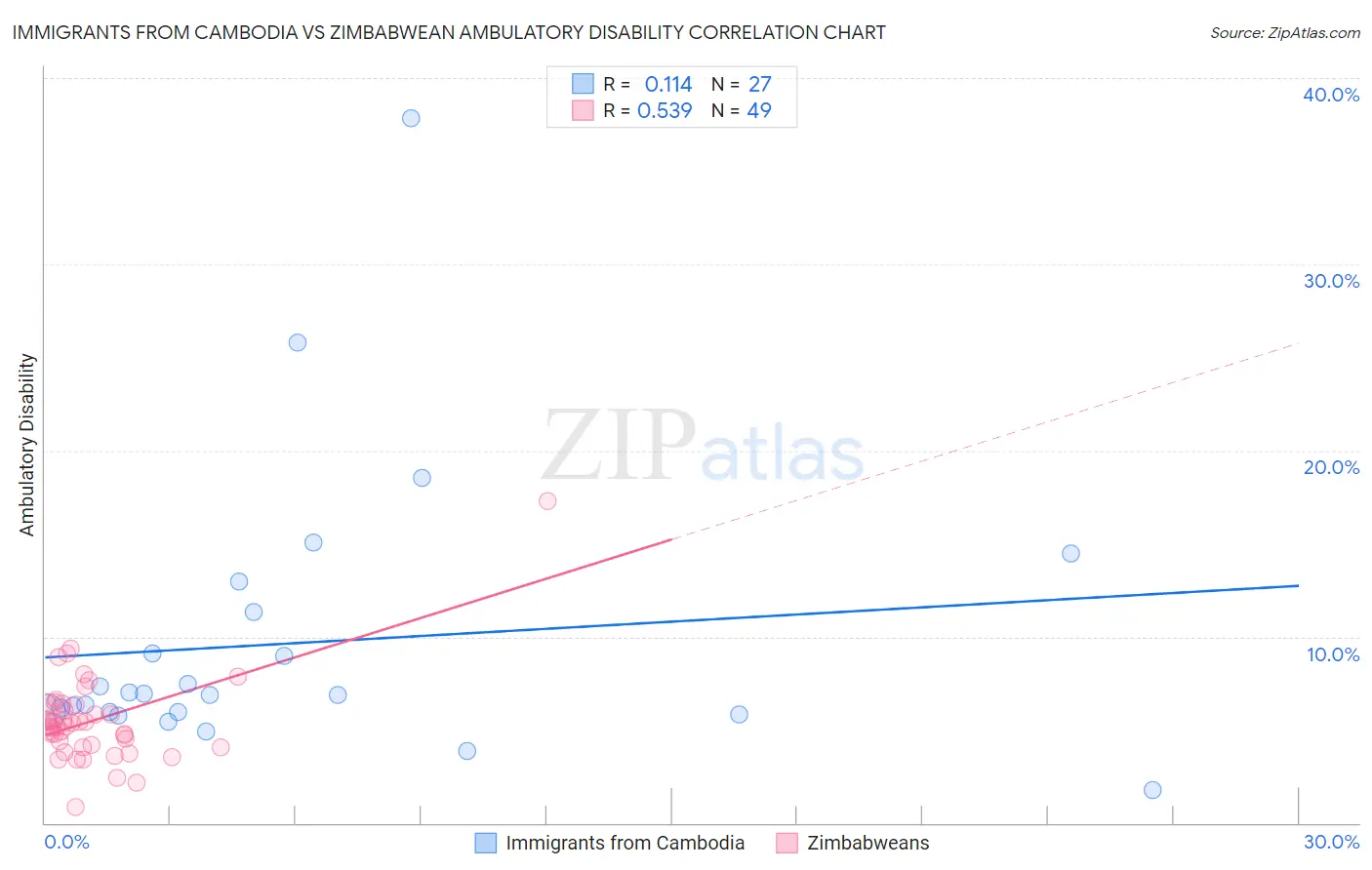 Immigrants from Cambodia vs Zimbabwean Ambulatory Disability