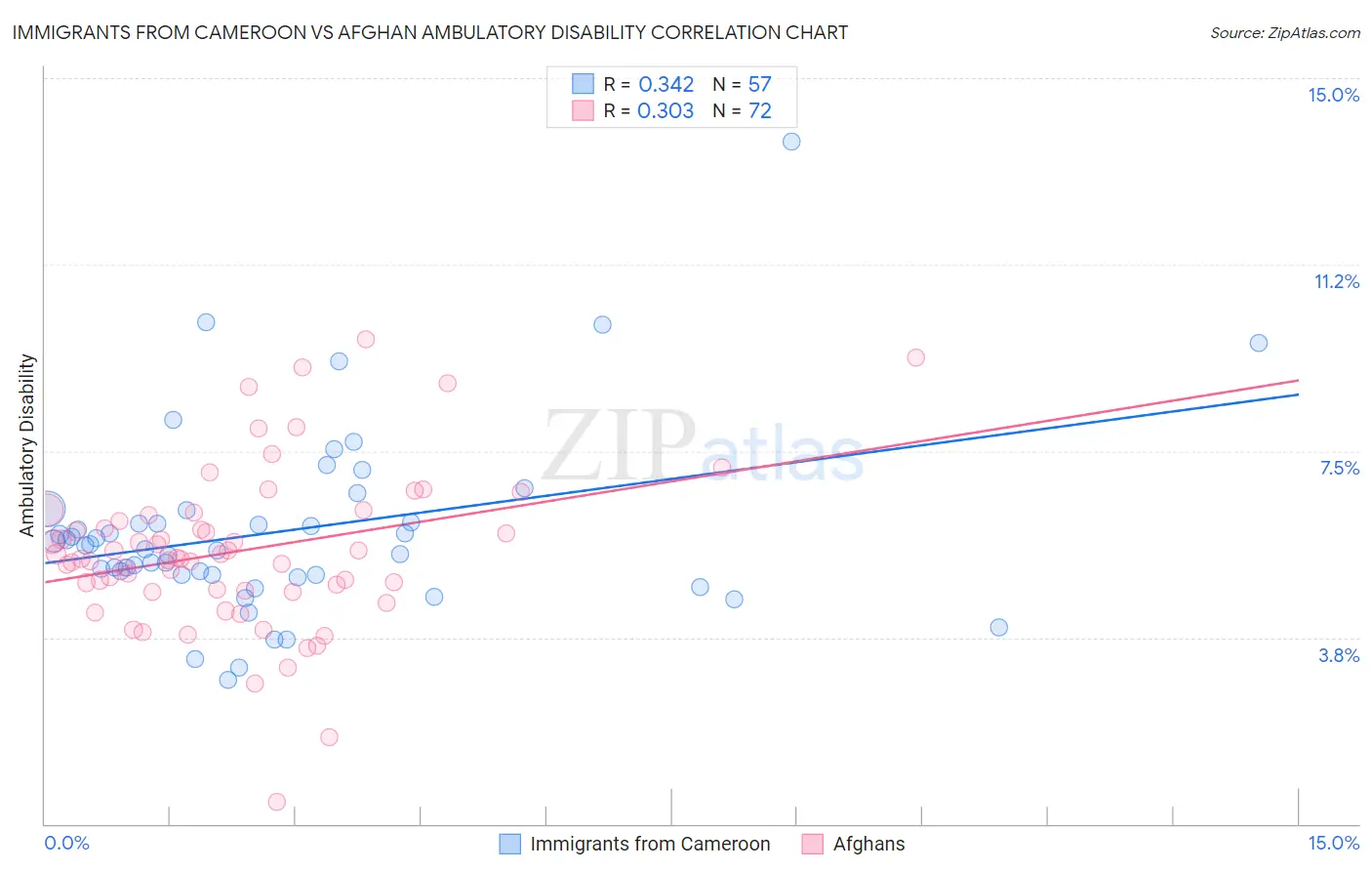 Immigrants from Cameroon vs Afghan Ambulatory Disability
