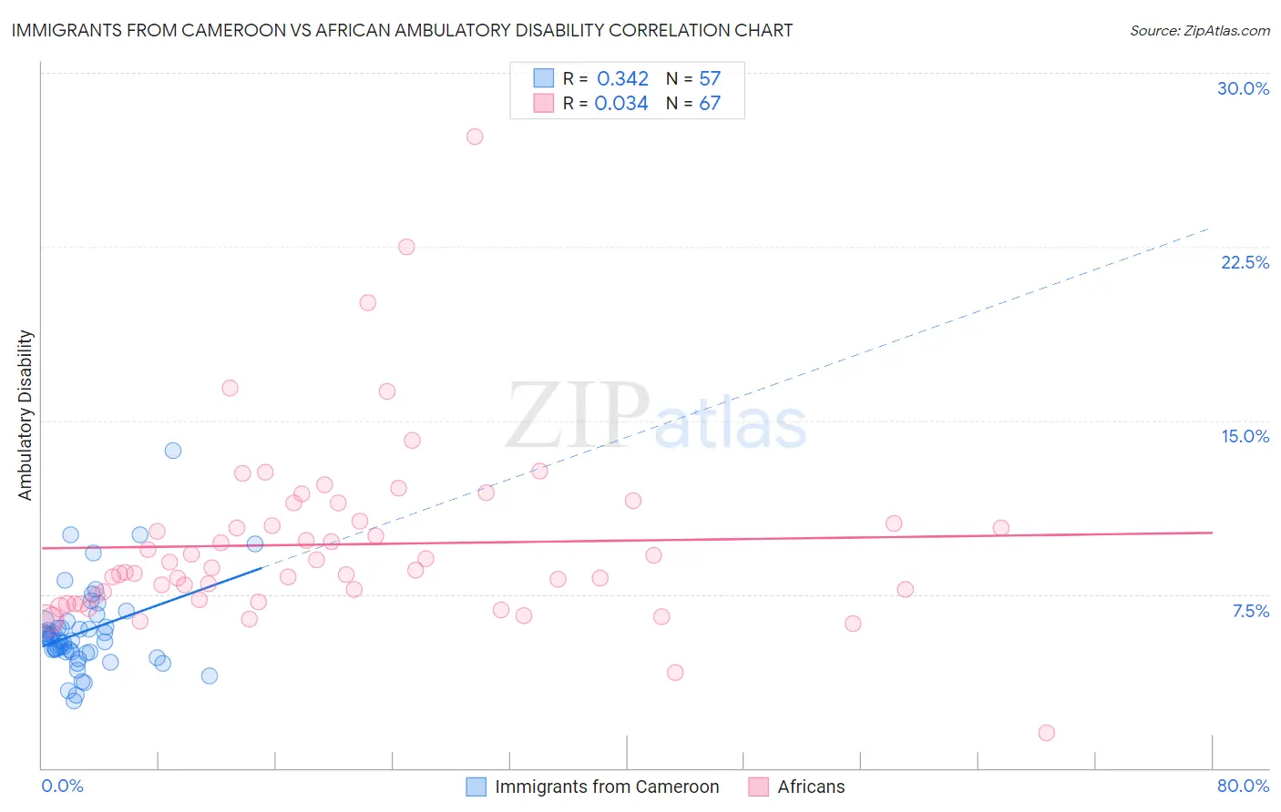 Immigrants from Cameroon vs African Ambulatory Disability