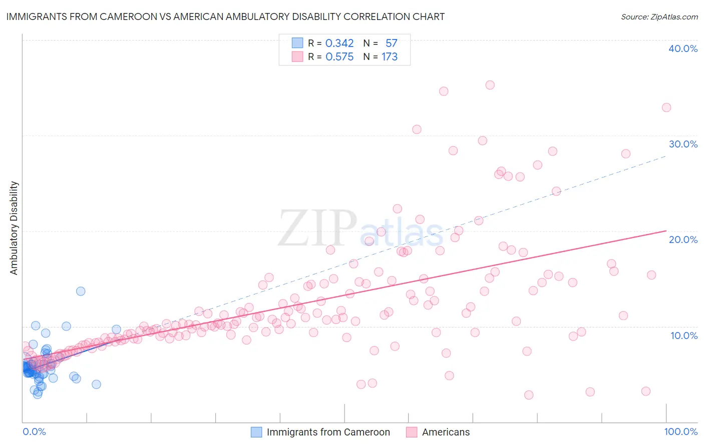 Immigrants from Cameroon vs American Ambulatory Disability