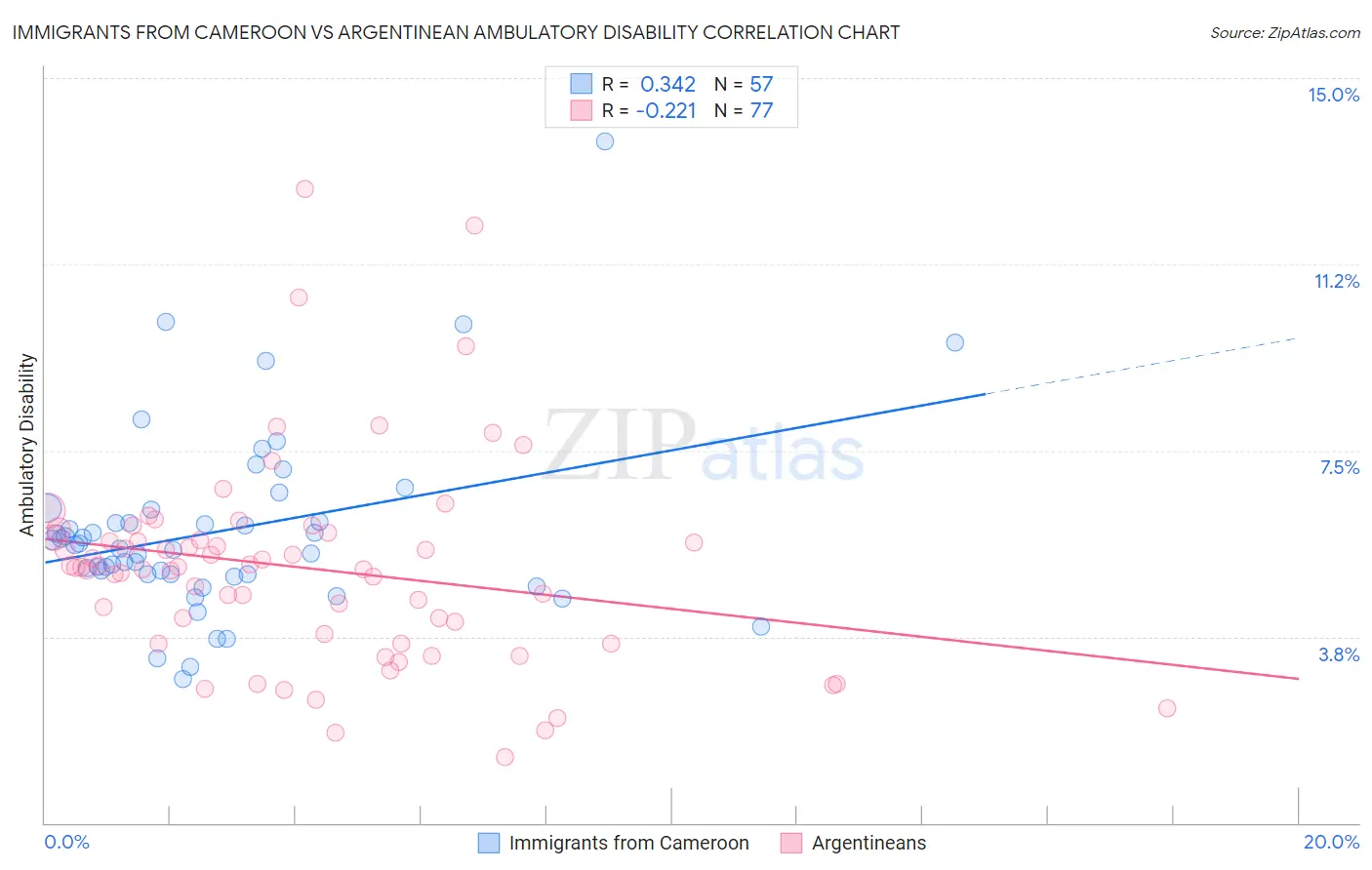 Immigrants from Cameroon vs Argentinean Ambulatory Disability