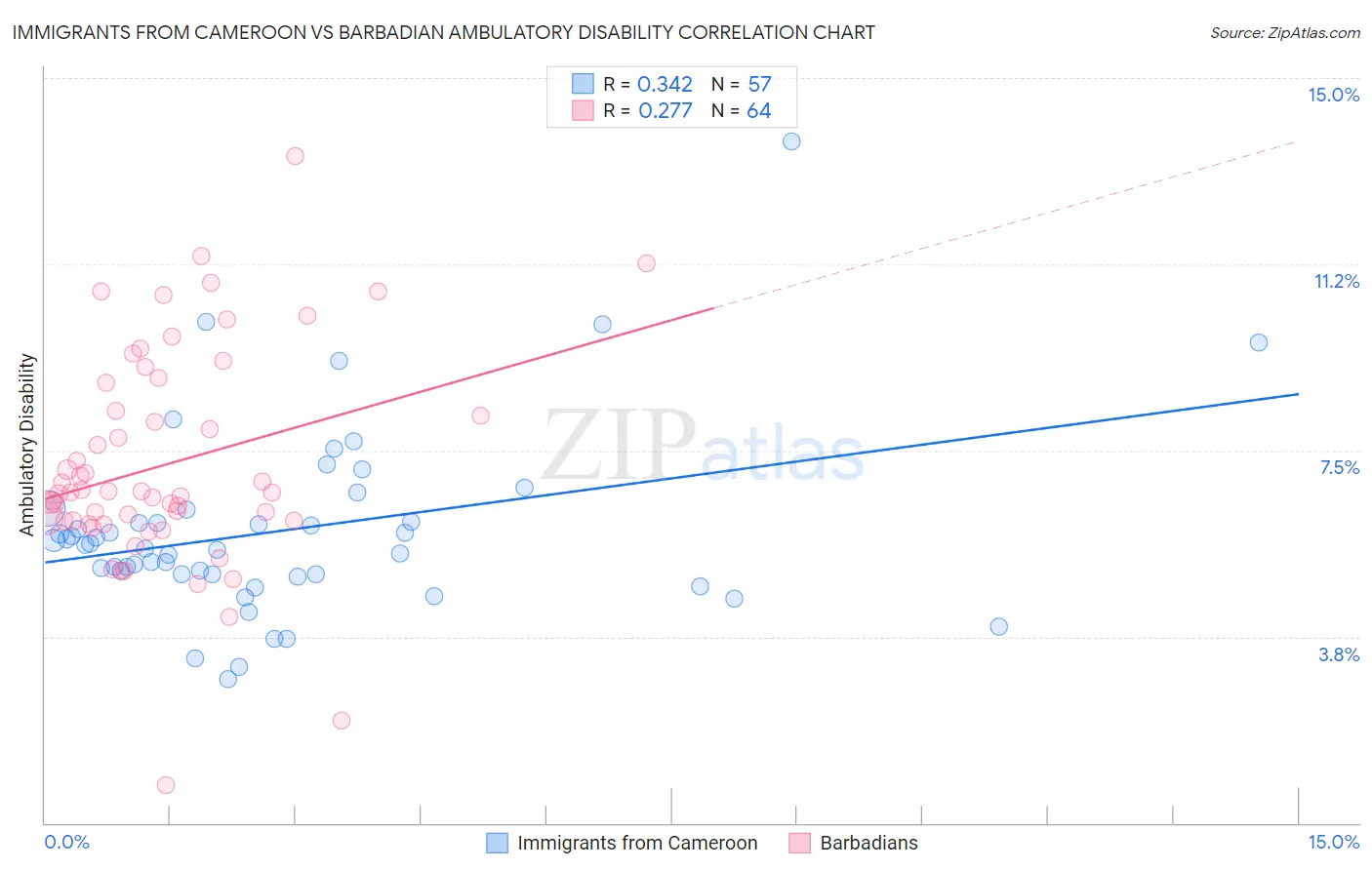 Immigrants from Cameroon vs Barbadian Ambulatory Disability