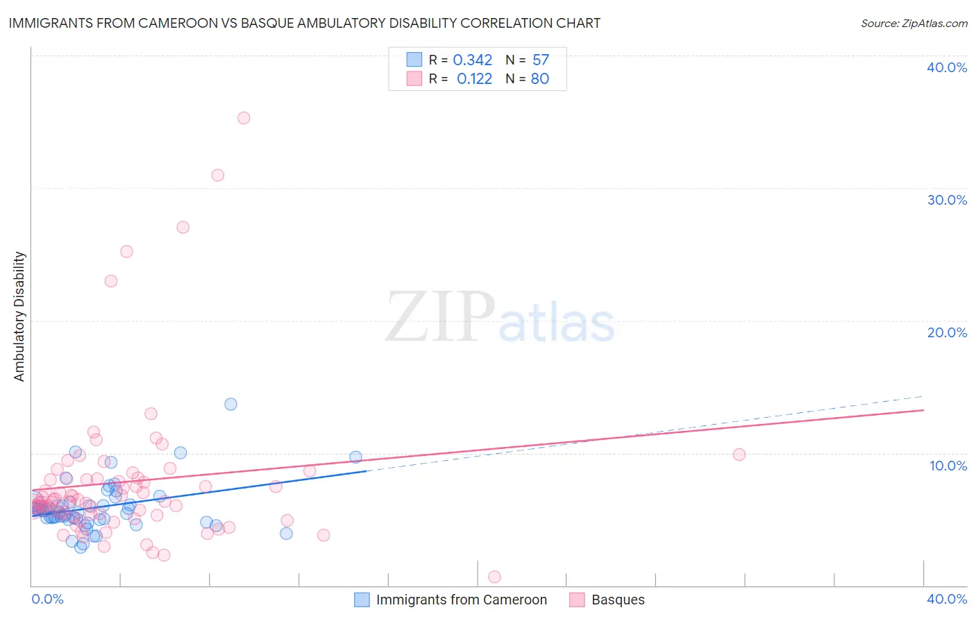 Immigrants from Cameroon vs Basque Ambulatory Disability