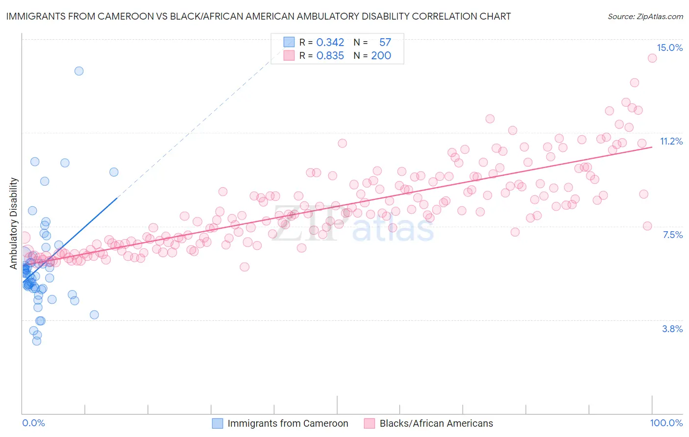 Immigrants from Cameroon vs Black/African American Ambulatory Disability
