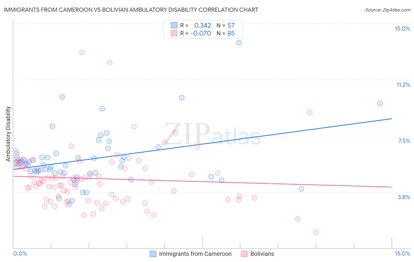 Immigrants from Cameroon vs Bolivian Ambulatory Disability
