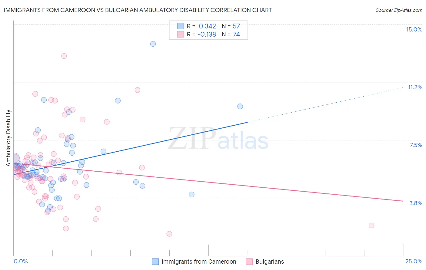 Immigrants from Cameroon vs Bulgarian Ambulatory Disability