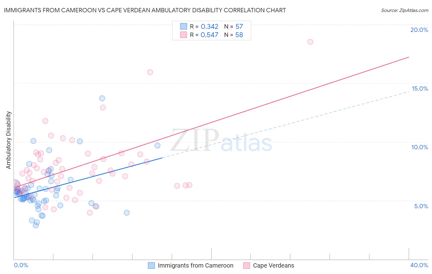 Immigrants from Cameroon vs Cape Verdean Ambulatory Disability
