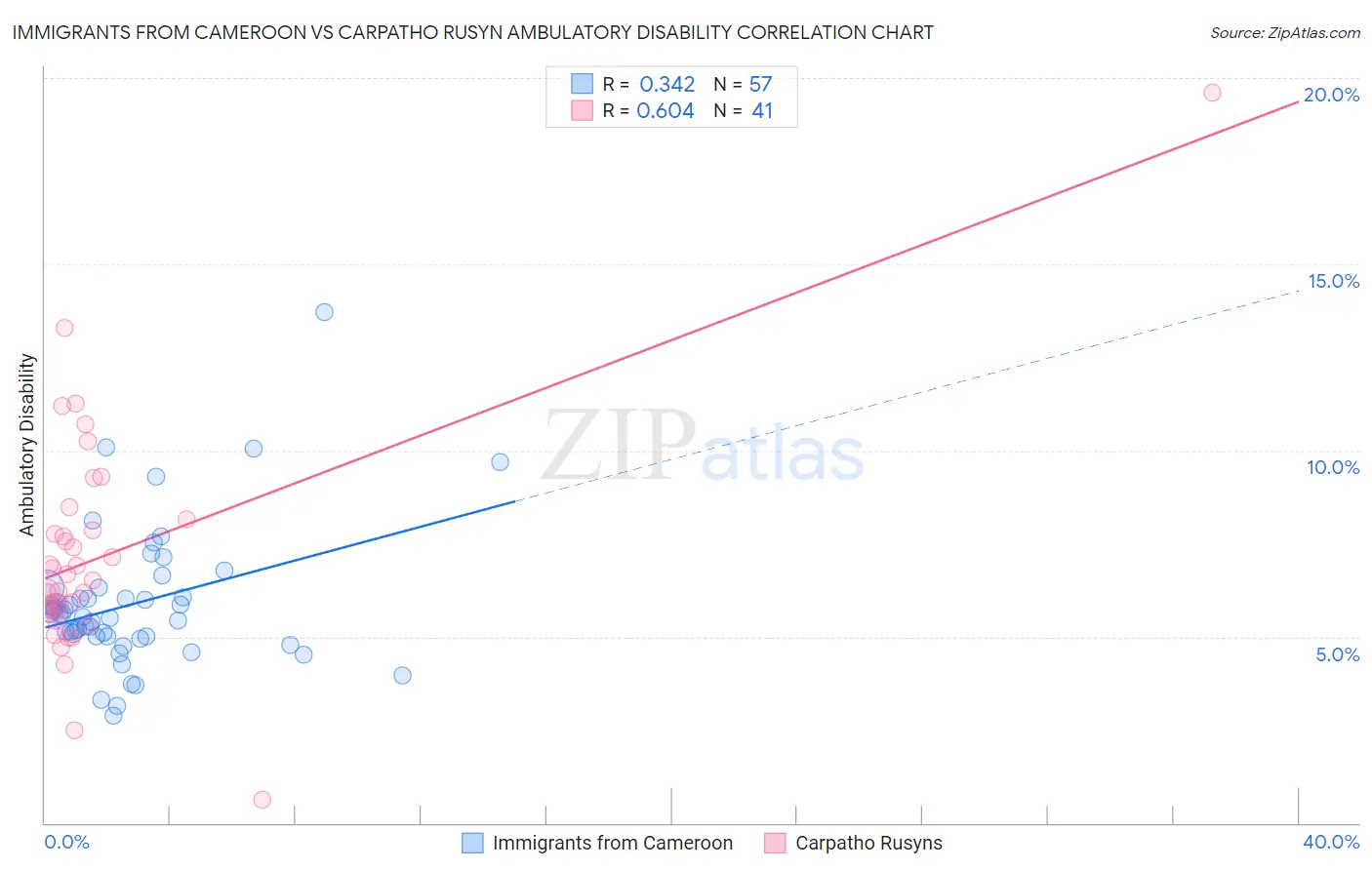 Immigrants from Cameroon vs Carpatho Rusyn Ambulatory Disability