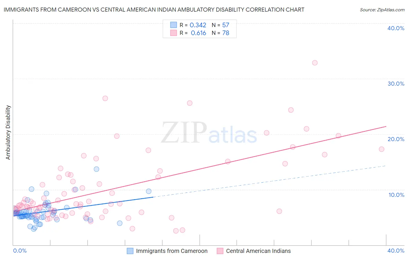 Immigrants from Cameroon vs Central American Indian Ambulatory Disability