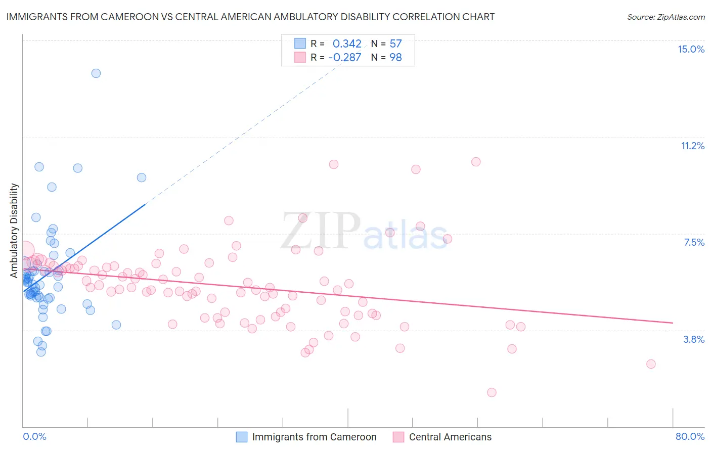 Immigrants from Cameroon vs Central American Ambulatory Disability