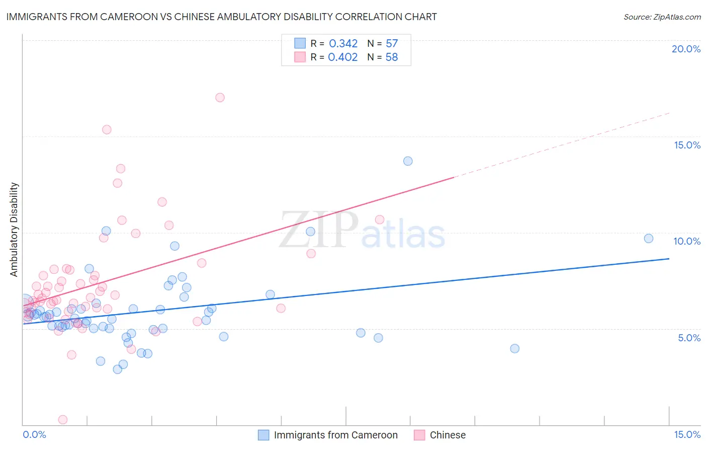 Immigrants from Cameroon vs Chinese Ambulatory Disability