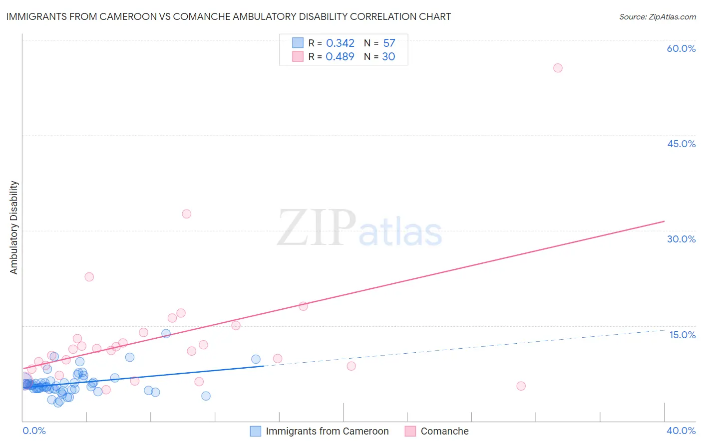 Immigrants from Cameroon vs Comanche Ambulatory Disability