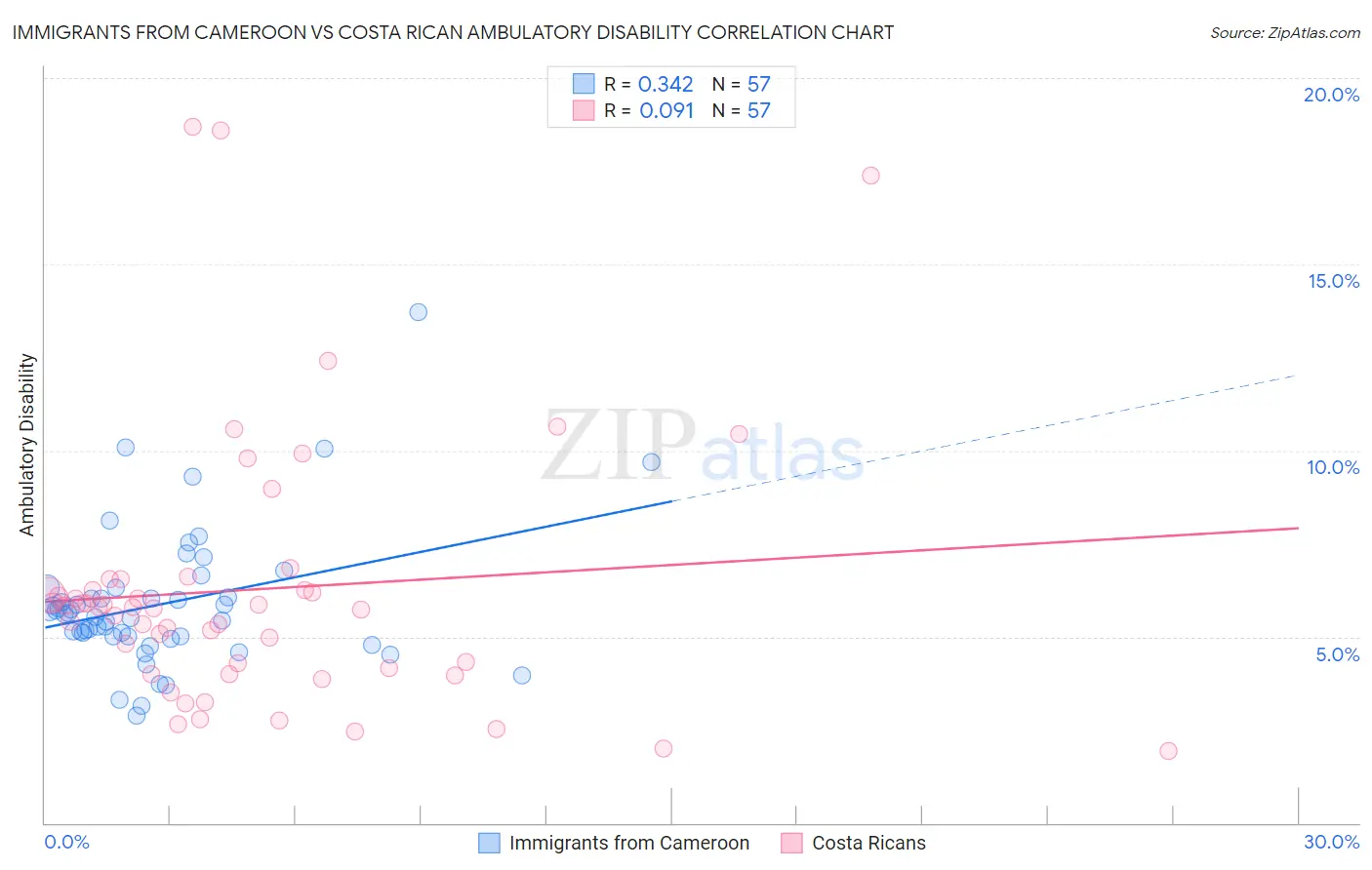 Immigrants from Cameroon vs Costa Rican Ambulatory Disability