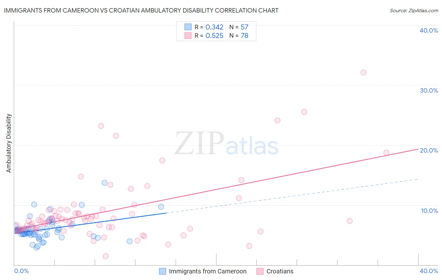 Immigrants from Cameroon vs Croatian Ambulatory Disability